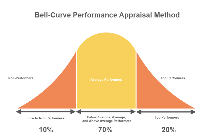 bell-curve performance method